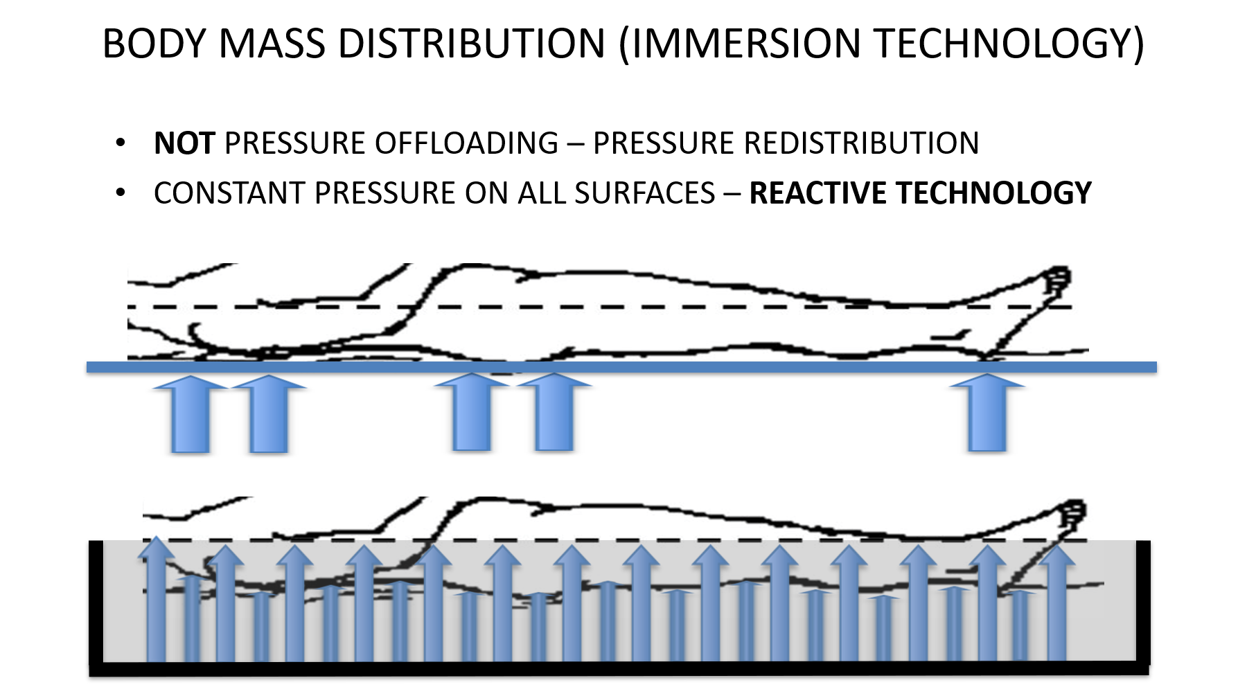 Immersion versus alternating-cell support