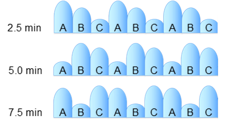 A–B–C cell pressures advancing across the cycle at 2.5, 5.0, and 7.5 minutes
